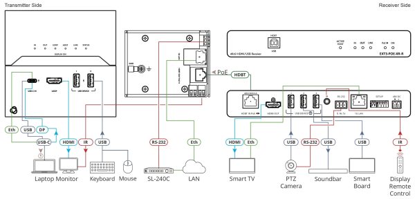 Передатчик USB-C, RS-232, ИК, USB, Ethernet 1G по витой паре HDBaseT 3.0 Kramer EXT3-C-WP-XR-T/US(B) — изображение 2