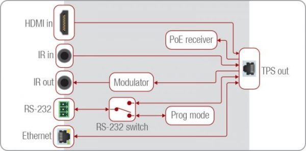 HDBaseT приемник Lightware FP-HDMI-TPS-RX97-GB3 — изображение 2