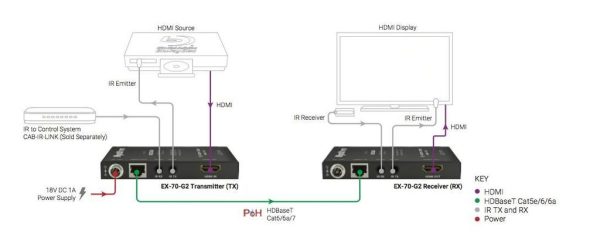 Комплект из приемника и передатчика HDBaseT Wyrestorm EX-70-G2 — изображение 3