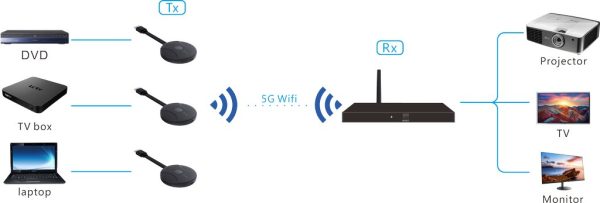 Комплект беспроводных передатчика и приемника HDMI Digis EX-Wi40 — изображение 6
