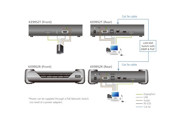 4K DisplayPort Single Display KVM over IP Передатчик с PoE Aten KE9952T — изображение 2