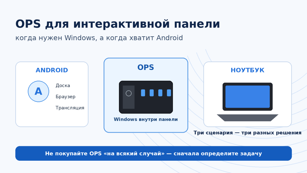 OPS-компьютер для интерактивной панели — когда он нужен
