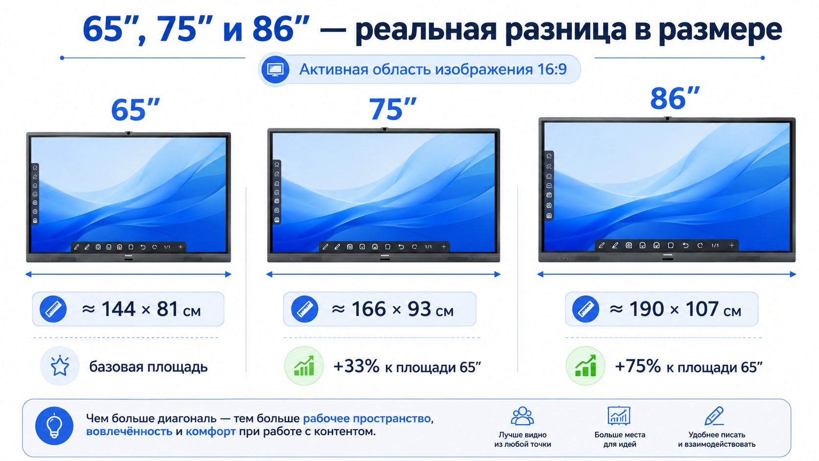 Сравнение размеров интерактивных панелей 65, 75 и 86 дюймов